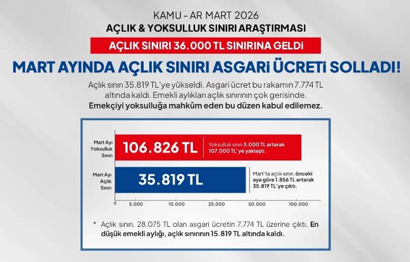 Açlık Yoksulluk Sınırı araştırması